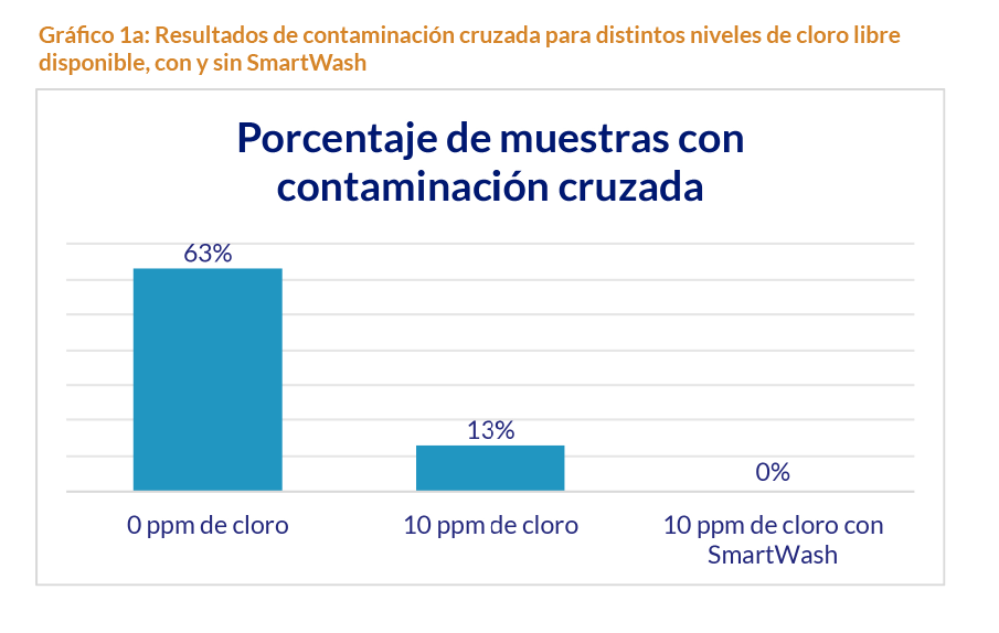 Gráfico 1a: Resultados de contaminación cruzada para distintos niveles de cloro libre disponible, con y sin SmartWash